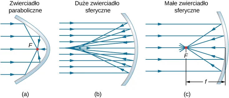 Figura a pokazuje zwierciadło paraboliczne. Równoległe promienie odbijają się od niego i skupiają w punkcie opisanym jako F, wewnątrz paraboli. Figura b pokazuje równoległe promienie odbite od łuku. Po odbiciu promienie biegną w kierunku różnych punktów, leżących blisko siebie. Figura c pokazuje łuk, którego promień krzywizny jest większy niż promień łuku na rysunku b. Równoległe promienie odbijają się od łuku i skupiają w punkcie opisanym jako F. Odległość od punktu F do zwierciadła jest opisana jako f.