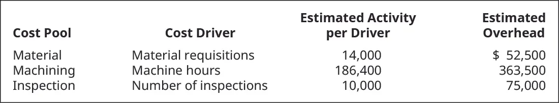 Cost Pool, Cost Driver, Estimated Activity per Driver, and Estimated Overhead, respectively. Material, Material requisitions, 14,000, $52,500. Machining, Machine hours, 186,400, 363,500. Inspection, Number of inspections, 10,000, 75,000.