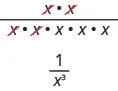 Illustrated in this figure is x times x divided by x times x times x times x times x. Two xes cancel out in the numerator and denominator. Below this is the simplified term: 1 divided by x cubed.