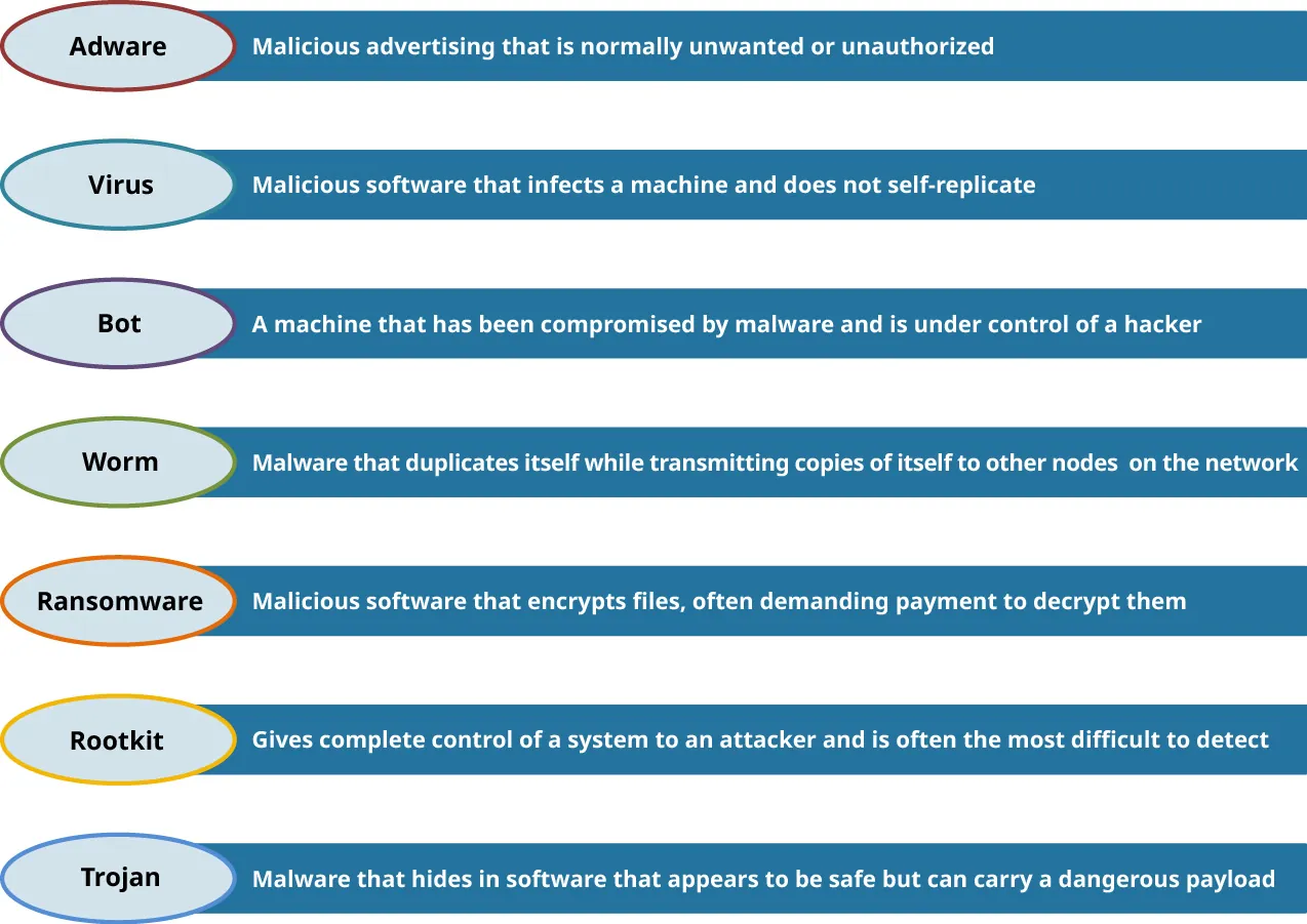 Common types of malware: Adware (malicious advertising), Virus (non-replicating malicious software), Bot (hacker controlled machine), Worm (replicating malware), Ransomware (encrypts files; requests payment), Rootkit (attacker takes complete control), Trojan (hidden, safe-looking).