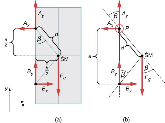Rysunek A jest geometryczną reprezentacją drzwi zawieszonych na dwóch zawiasach zamocowanych w punktach A i B. Siły A i B są przyłożone w punktach A i B. Przedstawione są składowe x i y tych sił. Siła Fg przyłożona jest w ŚM. ŚM jest poniżej punktu A o a/2 i na prawo od punktu A o b/2. Linia od punktu A do ŚM tworzy kąt beta z krawędzią ściany. Rysunek B przedstawia rozkład sił dla drzwi zawieszonych na zawiasach zamocowanych w punktach A i B. Siła Ay tworzy kąt beta z linią łączącą punkty P i ŚM. Siła By tworzy kąt beta z linią łączącą punkty B i ŚM. Siła Fg tworzy kąt beta z linią, która jest przedłużeniem linii łączącej punkty P i ŚM. Odległość pomiędzy punktami P i ŚM wynosi d.