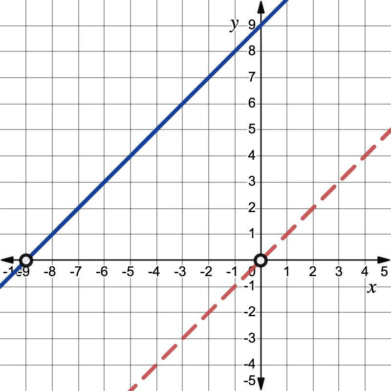 Graph with solid blue line passing through (negative 9, negative 9) and (0, 0), and dashed orange line passing through (0, 0) and (2, negative 2), both with labeled axes and gridlines.
