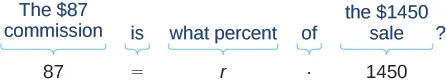 An illustration converting the question 'The $87 commission is what percent of the $1450 sale?' into the equation '87 = r * 1450' to solve for the unknown percentage 'r'.
