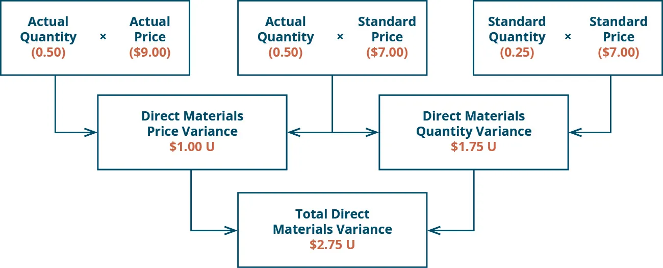 There are three top row boxes. Top row boxes: Actual Quantity (0.50) times Actual Price ($9.00) and Actual Quantity (0.50) times Standard Price ($7.00) combine to point to Second row box: Direct Material Price Variance $1.00 U. Top row boxes: Actual Quantity (.50) times Standard Price ($7.00) and Standard Quantity (0.25) times Standard Price ($7.00) combine to point to Second row box: Direct Materials Quantity Variance $1.75 U. Notice the middle top row box was used for both variances. The two second row boxes: Direct Material Price Variance $1.00 U and Direct Materials Quantity Variance $1.75 U combine to point to the one bottom row box: Total Direct Material Variance $2.75 U.