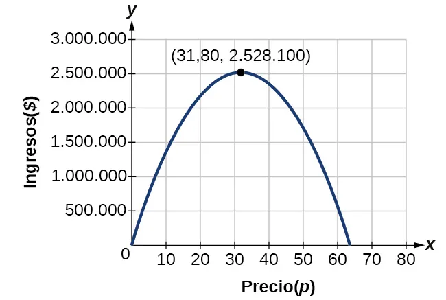 Gráfico de la función parabólica cuyo eje x se denomina Precio (p) y el eje y se denomina Ingresos ($). El vértice está en (31.80, 258100).