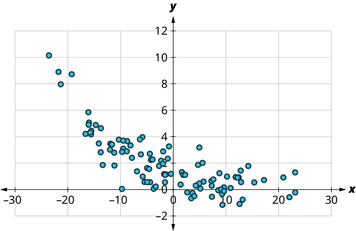 A scatter plot shows points arranged in decreasing order. The x-axis ranges from 30 to 30, in increments of 10. The y-axis ranges from negative 2 to 12, in increments of 2. The points are scattered in decreasing order and it takes a curved path. Some of the points are as follows: (negative 20, 9), (negative 10, 4), (0, 2), (10, 0), and (22, 0). Note: all values are approximate.