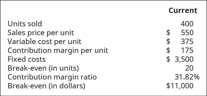 Current information: Units Sold 400, Sales Price per Unit $525, Variable Cost per Unit 375, Contribution margin per Unit $150, Fixed Costs 3,500, Break-Even in units 23, Contribution Margin Ratio 0.29, Break-Even in Dollars $12,250.