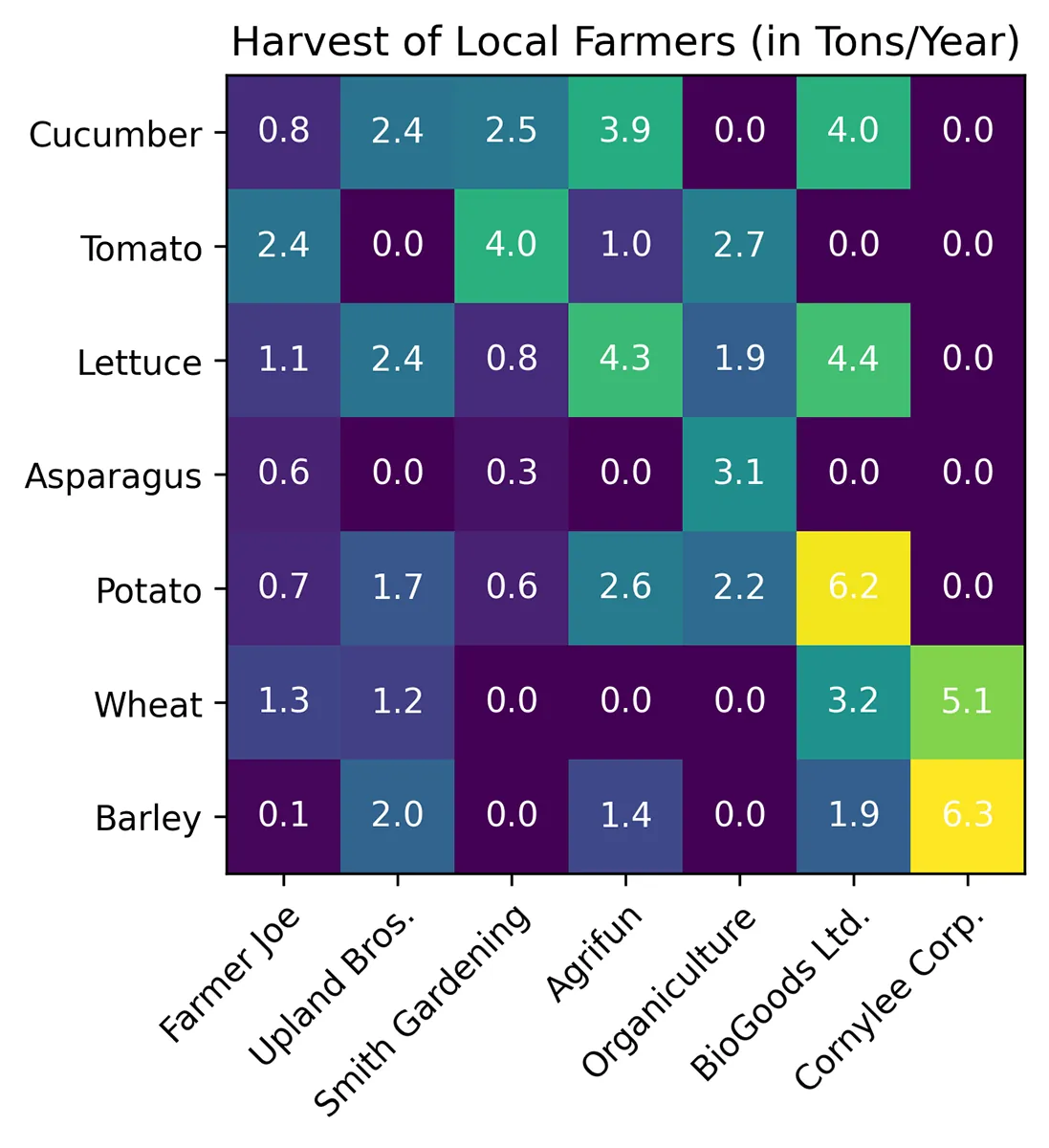 A grid heatmap labeled harvest of local farmers (in tons/year). The X axis has 7 farmer names and the Y axis has crops/vegetables. Crops include cucumber, tomato, lettuce, asparagus, potato, wheat, and barley. Color density is represented by yellow for the highest crops, then green, teal, blue, and purple in descending order.