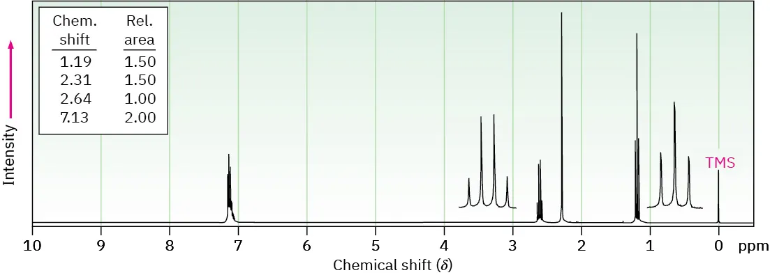 The 1 H N M R spectrum of C 9 H 12 shows peaks in parts per million at 0 (T M S), 1.2 (triplet), 2.3 (singlet), 2.6 (quartet) and 7.1 (multiplet).