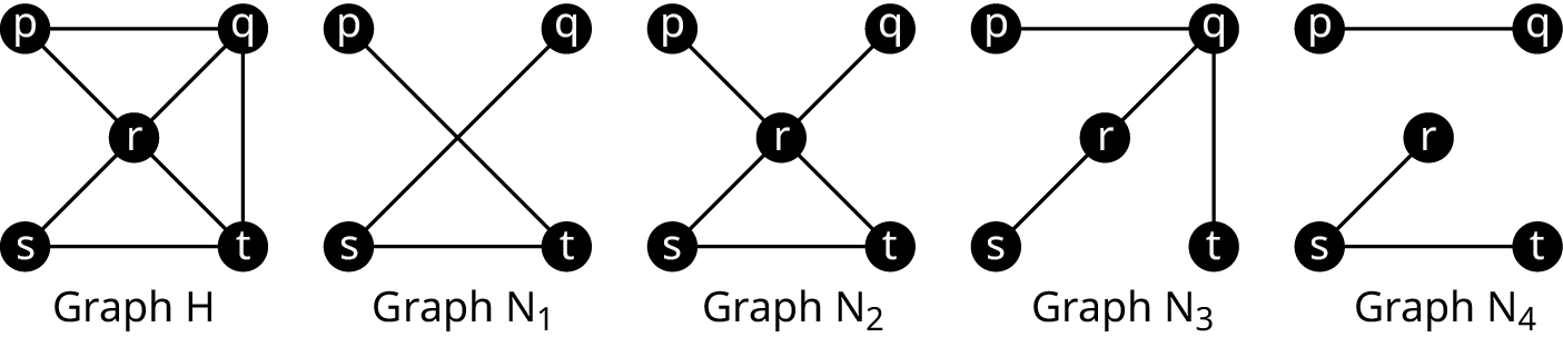Five graphs. Graph H has five vertices: n, q, r, s, and t. The edges are p q, p r, q r, q t, r t, r s, and s t. Graph N 1 has four vertices: p, q, s, and t. The edges are p t, q s, and s t. Graph N 2 has five vertices: p, q, r, s, and t. The edges are p r, q r, r s, r t, and s t. Graph N 3 has five vertices: p, q, r, s, and t. The edges are p q, q r, r s, and qt. Graph N 4 has five vertices: p, q, r, s, and t. The edges are p q, r s, and s t.