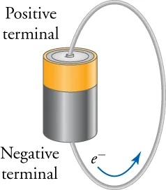Electrons move from the negative terminal to the positive terminal of a battery.