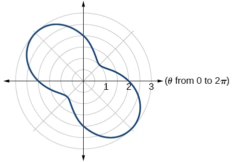 Graph of given equation.