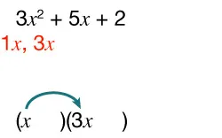 Factoring the quadratic expression 3x squared + 5x + 2. The numbers 1x and 3x are shown in red. Arrows indicate splitting the middle term and grouping into (x )(3x ).