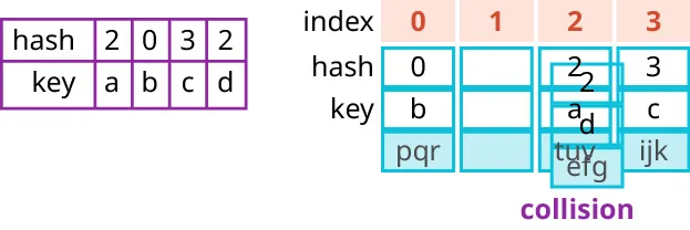 Hash table with hash row (2, 0 3, 2) and key row (a, b, c, d). Second table includes index row (0, 1, 2, 3), hash row (0, blank, 2, 3), key row (b, blank, a, c), unnamed row (pqr, blank, tuv, ijk). Column 2 displays a collision with cells 2, d, and efg.