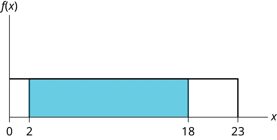 This graph shows a uniform distribution. The horizontal axis ranges from 0 to 15. The distribution is modeled by a rectangle extending from x = 0 to x = 15. A region from x = 2 to x = 18 is shaded inside the rectangle.