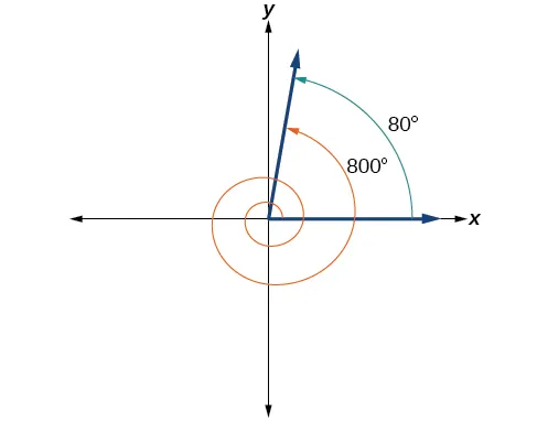 Gráfico que muestra la equivalencia entre un ángulo de 80 grados y un ángulo de 800 grados.