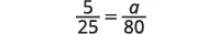 A mathematical equation is presented, showing the fraction 5/25 equal to the fraction a/80, set against a plain white background.