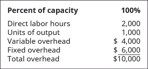 Percent of capacity: 100 percent. Direct labor hours 2,000. Units of output 1,000. Variable overhead 4,000. Fixed overhead $6,000. Total overhead $10,000.