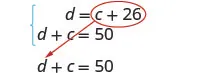 A system of equations: d=c+26 (circled) and d+c=50. A red arrow demonstrates substituting 'c+26' for 'd' in the second equation.