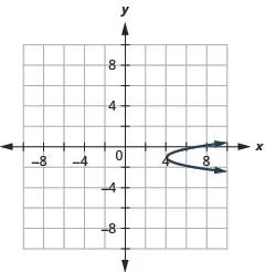 This graph shows a parabola opening to the right with vertex (4, negative 1) and x intercept (7, 0).