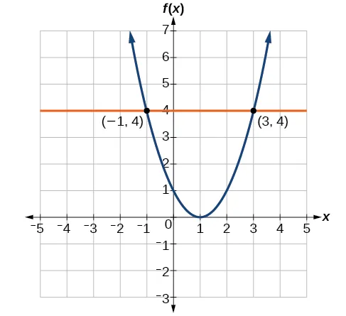 Graph of an upward-facing&nbsp;parabola with a vertex at (0,1) and&nbsp;labeled points at (-1, 4) and (3,4). A&nbsp;line at y = 4 intersects the parabola at the labeled points.