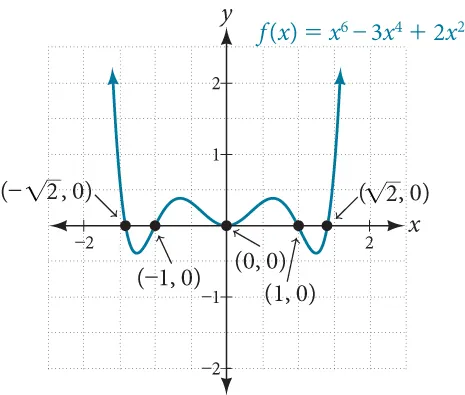 Four graphs where the first graph is of an even-degree polynomial, the second graph is of an absolute function, the third graph is an odd-degree polynomial, and the fourth graph is a disjoint function.