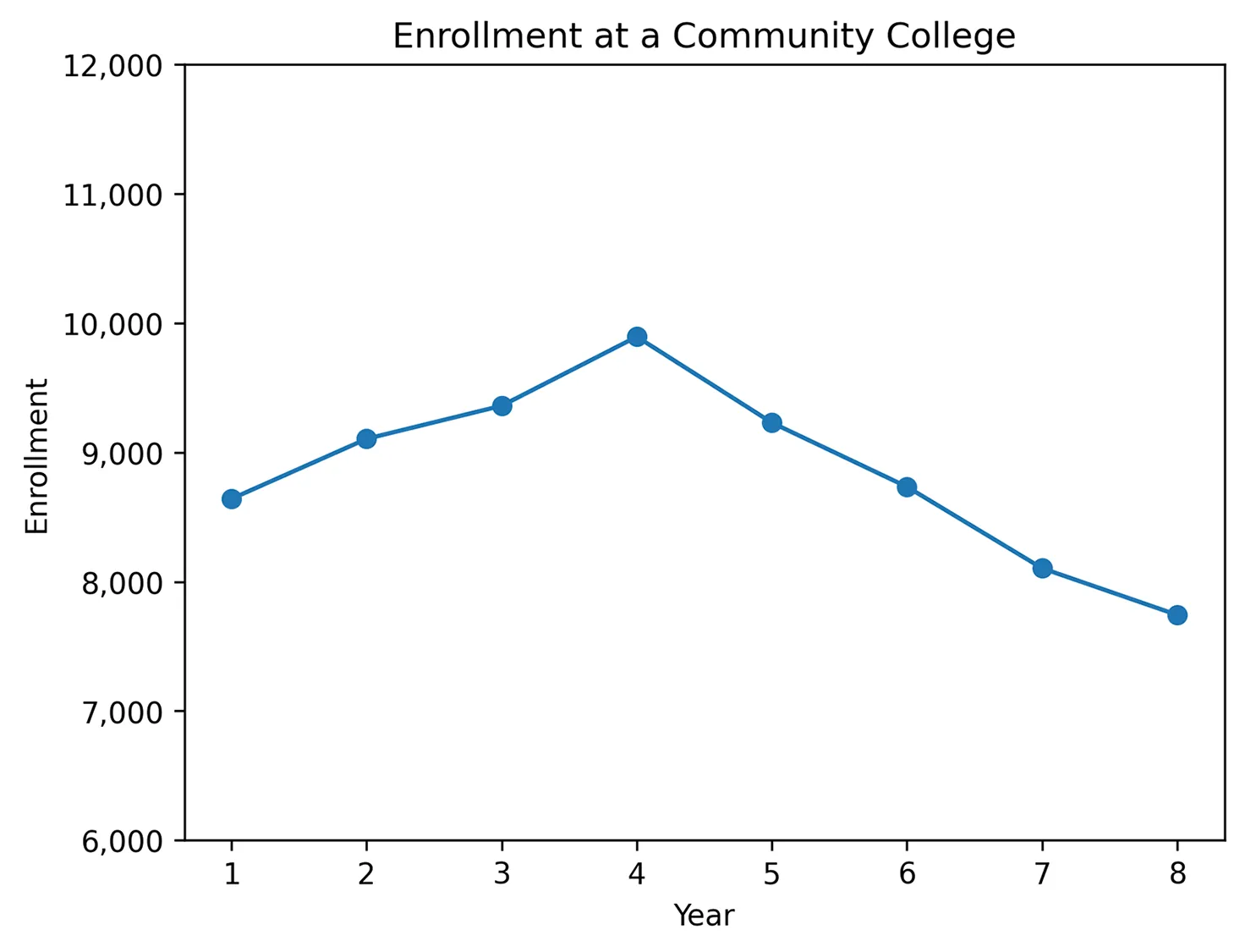 A line graph labeled enrollment at a community college. The X axis representing years ranges from 1 to 8 and the Y axis for enrollment ranges from 6,000 to 12,000. The line created by the 8 data points indicates that the enrollment started at about 8,600, gradually increased over years 1 to 4 to a peak of 9,800, then began to decrease from years 4 to 8 to a low around 7,700.