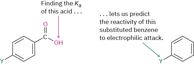 Structures of para-substituted benzoic acid and substituted benzene, both with substituent Y. Text says finding K a of para-substituted benzoic acid allows predicting reactivity of substituted benzene to electrophilic attack.