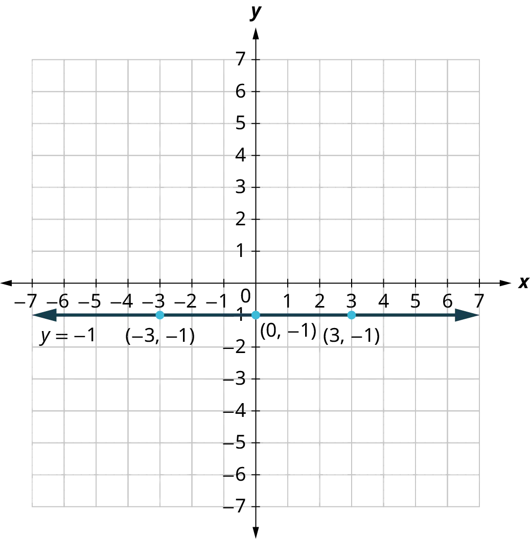 A line is plotted on an x y coordinate plane. The x and y axes range from negative 7 to 7, in increments of 1. The line representing y equals negative 1 is horizontal and it passes through the following points, (negative 3, negative 1), (0, negative 1), and (3, negative 1). Note: all values are approximate.