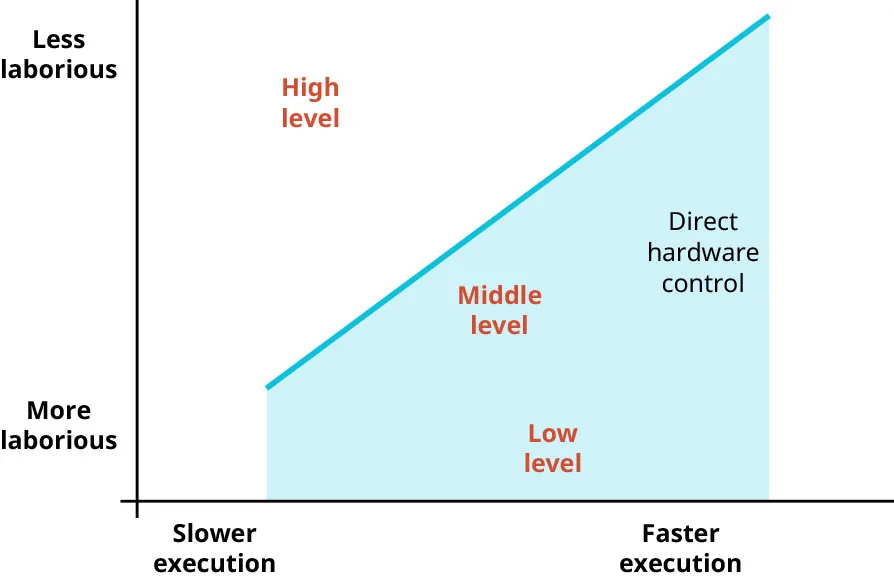 Graph showing High-level language (Slower execution, Less laborious), Low level (Faster execution, More laborious). Middle level (Direct hardware control) is in between slow and fast execution and Less and More laborious.