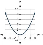 This figure shows an upward-opening parabolas on the x y-coordinate plane. It has a vertex of (0, 0) and other points (2, 1) and (negative 2, 1).