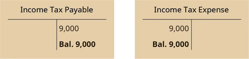 Two T-accounts. Left T-account labeled Income Tax Payable; credit entry 9,000; credit balance 9,000. Right T-account labeled Income Tax Expense; debit entry 9,000; debit balance 9,000.