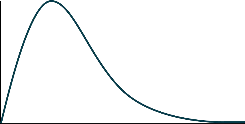 This is a right-skewed frequency curve with blank horizontal and vertical axes.