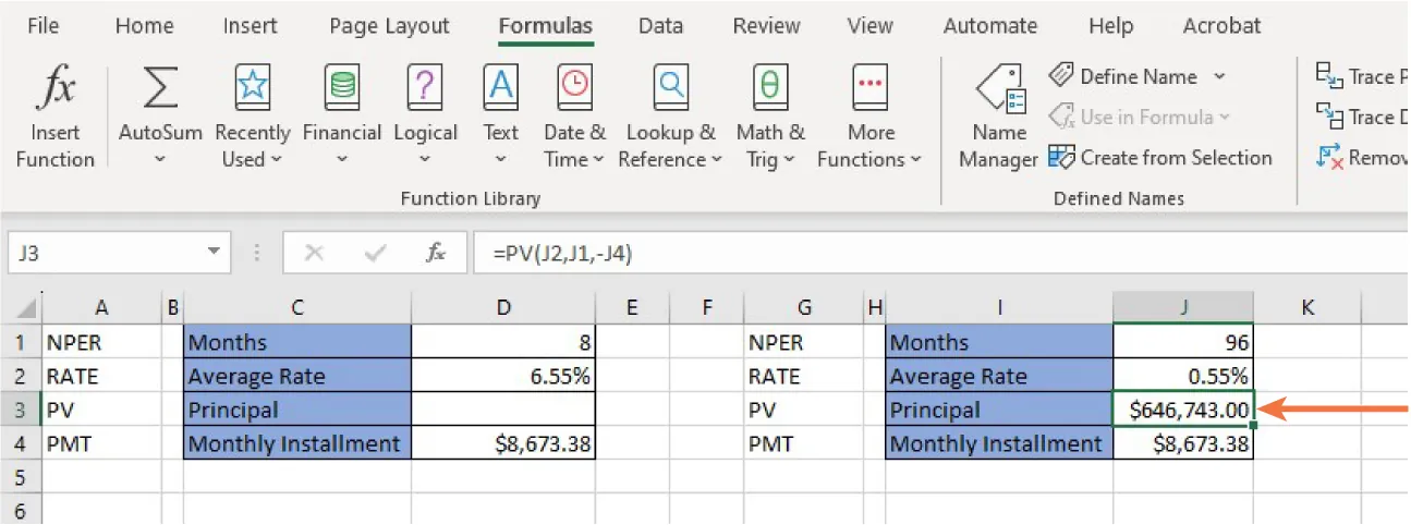 In the spreadsheet, cell J3 is selected and =PV(J2,J1,-J4) is in the formula bar. An arrow points to the PV / Principal data in cell J3, $646,743.00.