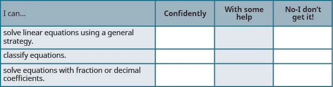 This table has four columns and four rows. The first row is a header and it labels each column, “I can…”, “Confidently,” “With some help,” and “No-I don’t get it!” In row 2, the I can was solve linear equations using a general strategy. In row 3, the I can was classify equations. In row 4, the I can was solve equations with fraction or decimal coefficients.