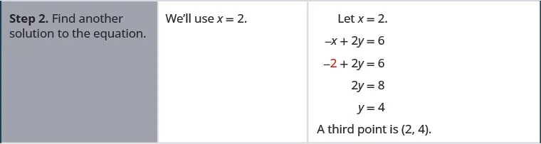 Step 2 is to find another solution to the equation. We’ll use x plus 2. The equation negative x plus 2 y plus 6 becomes negative 2 plus 2 y plus 6. This simplifies to 2 y plus 8. This is equivalent to y plus 4. The third point is (2, 4).