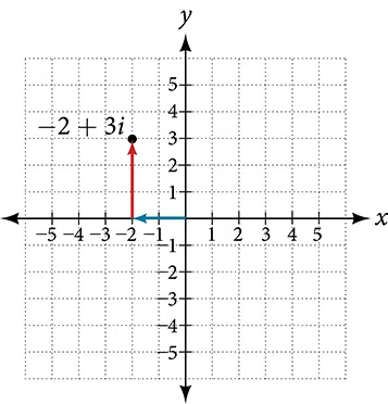 Coordinate plane with the x and y axes ranging from negative 5 to 5.  The point negative 2 plus 3i is plotted on the graph.  An arrow extends leftward from the origin two units and then an arrow extends upward three units from the end of the previous arrow.