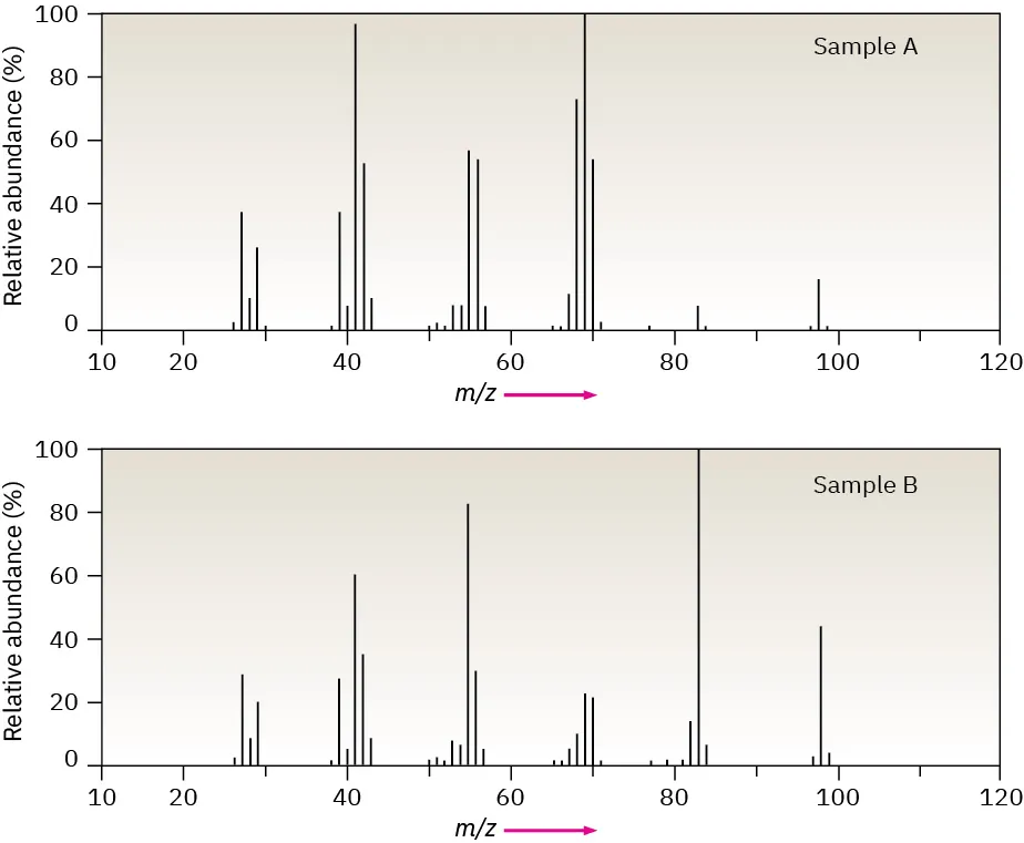 The mass spectra of two unlabeled samples A and B.