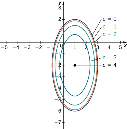 Una serie de cuatro elipses concéntricas con centro (1, -2). La más grande está marcada como c = 0 y tiene el eje mayor vertical y de longitud 8 y el eje menor horizontal de longitud 4. El siguiente más pequeño está marcado con c = 1 y es solo ligeramente más pequeño. Los dos siguientes están marcados como c = 2 y c = 3 y son cada vez más pequeños. Finalmente, hay un punto marcado con c = 4 en el centro (1, -2).