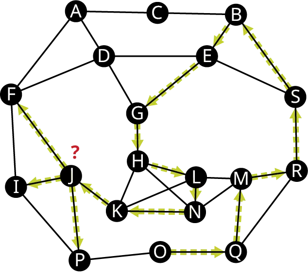 A graph has 19 vertices labeled from A to S. Edges connect A C, C B, B S, B E, S E, E D, A D, D F, A F, D G, G E, F I, F J, I J, I P, J P, J K, P O, G H, H L, L N, N K, K H, H N L K, L M, N M, O Q, M Q, Q R, M R, and S R. The edges, O Q, Q M, M R, R S, S B, B E, E G, G H, H L, L N, N K, K J, J F, J I, and J P are directed. A question mark is above J.
