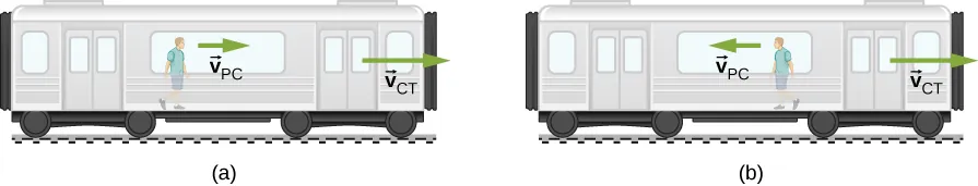 Dos ilustraciones de una persona caminando en un vagón de tren. En la figura a, la persona se mueve hacia la derecha con el vector de velocidad v sub P C y el tren se mueve hacia la derecha con el vector de velocidad v sub C T. En la figura b, la persona se mueve hacia la izquierda con el vector de velocidad v sub P C y el tren se mueve hacia la derecha con el vector de velocidad v sub C T.