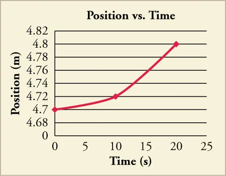 A position versus time graph illustrates an object's increasing position over time, with the red line indicating an accelerating motion as the slope becomes steeper.
