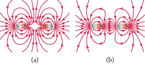 Part (a) shows the field lines when two north poles are brought close together. Part (b) shows the field lines when opposite poles are brought together; they become denser.