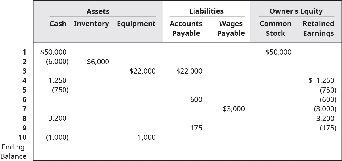 Increase Cash $50,000, increase Common Stock $50,000. Decrease Cash 6,000, increase Inventory 6,000. Increase Equipment 22,000, increase Accounts Payable 22,000. Increase Cash 1,250, increase Retained Earnings 1,250. Decrease Cash 750, decrease Retained Earnings 750 Increase Accounts Payable 600, decrease Retained Earnings 600. Increase Wages Payable 3,000, decrease Retained Earnings 3,000. Increase Cash 3,200, increase Retained Earnings 3,200 Increase Liabilities 175, decrease Retained Earnings 175. Decrease Cash 1,000, increase Equipment 1,000.