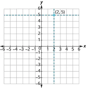 The graph shows the x y-coordinate plane. The x and y-axis each run from -6 to 6. An arrow starts at the origin and extends right to the number 2 on the x-axis. An arrow starts at the end of the first arrow at 2 on the x-axis and goes vertically 5 units to a point labeled “2, 5” in parentheses.