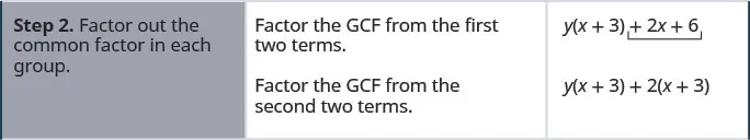 The second row has the statement, “factor out the common factor from each group”. The second column in the second row states to factor out the GCF from the two separate groups. The third column in the second row has the expression y(x + 3) + 2(x + 3).