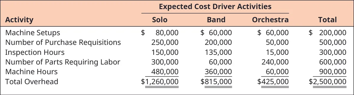 Expected Cost Driver Activities for Solo, Band, Orchestra, and Total, respectively. Machine Setups: $80,000, $60,000, $60,000, $200,000. Inspection Hours: 150,000, 135,000, 15,000, 300,000. Number of Purchase Requisitions: 250,000, 200,000, 50,000, 500,000. Number of Parts Requiring Labor: 300,000, 60,000, 240,000, 600,000. Machine Hours: 480,000, 360,000, 60,000, 900,000. Total Overhead: $1,260,000, $815,000, $425,000, $2,500,000.