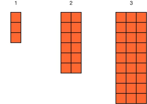 A pattern of squares. Step 1 has a column of three squares. Step 2 has two columns with six squares in each column. Step 3 has three columns with 9 squares in each column.