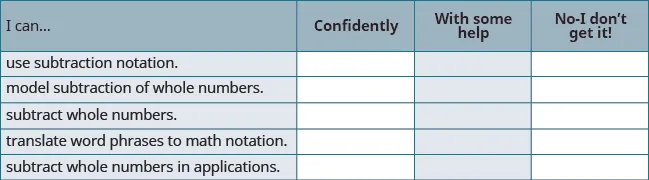 A self-assessment table for subtraction skills, allowing students to rate their proficiency as 'Confidently', 'With some help', or 'No-I don't get it!' across five different learning objectives.