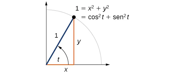 Gráfico de un ángulo t, con un punto (x,y) en el círculo unitario. Y la ecuación que muestra la equivalencia de 1, x^2 + y^2, y cos^2 t + sen^2 t.